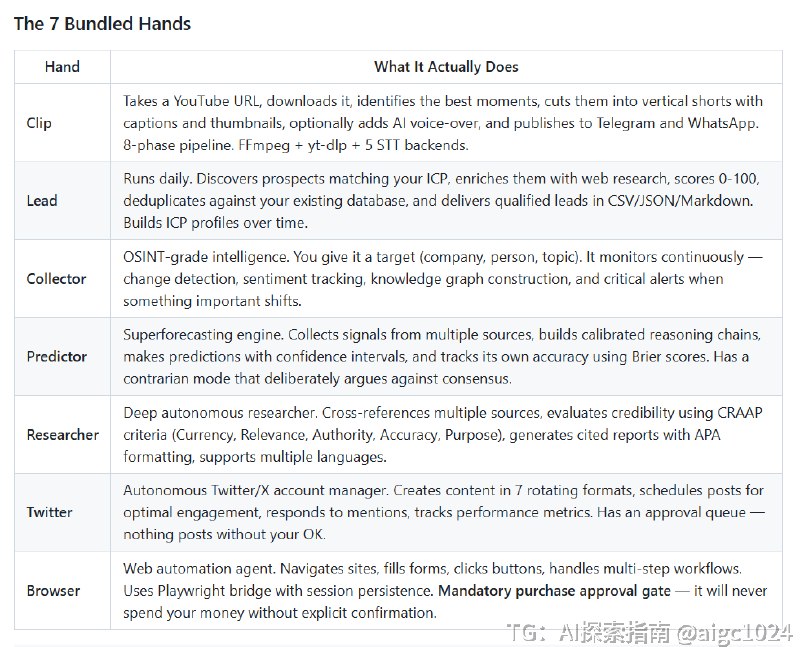 最近 Agent 圈子真的有点卷出新阶段了，最近刷帖子有刷到一个叫OpenFang的项目它不是单纯让 Agent 更聪明，而是试图把零散的 AI 能力——爬虫、写作、剪辑、浏览器自动化、数据分析——全部串成一条可以持续自动运转的流水线