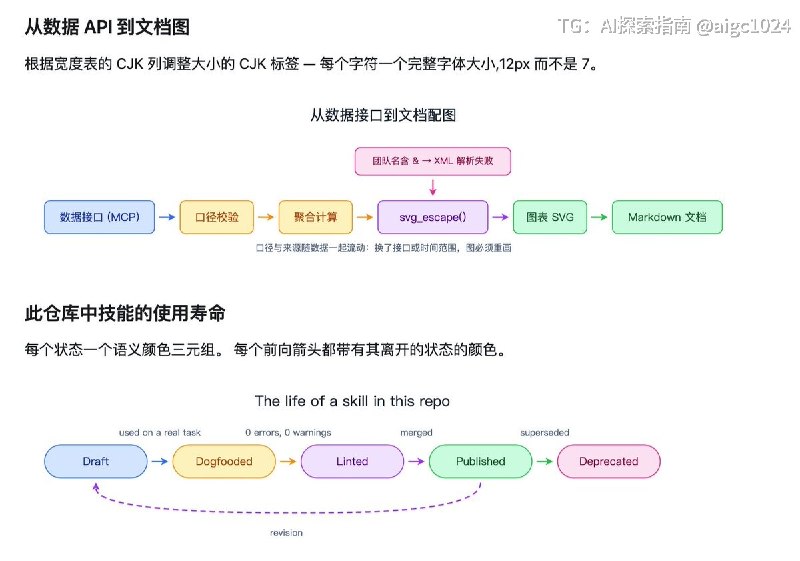 推荐一个专门给 AI Agent 画架构图的开源 Skill：svg-diagram