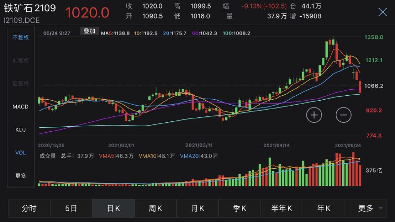 China's most-traded #IronOre futures contract in Dalian extends loss to more than 9% to hit 1,016 yuan per tonne. The most-traded steel rebar and hot-rolled coil futures contract slid more than 6.5%.