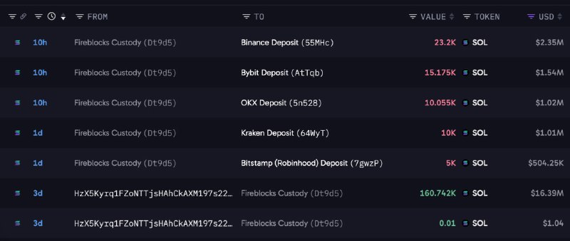 Whales are dumping $SOL! — Lookonchai