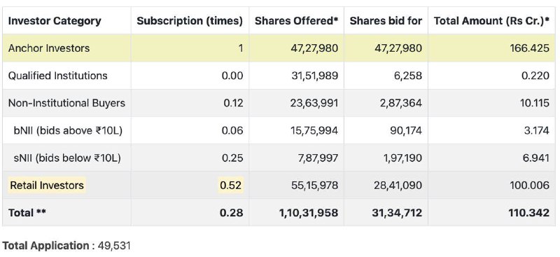 Godavari Biorefineries IPO Subscription Data