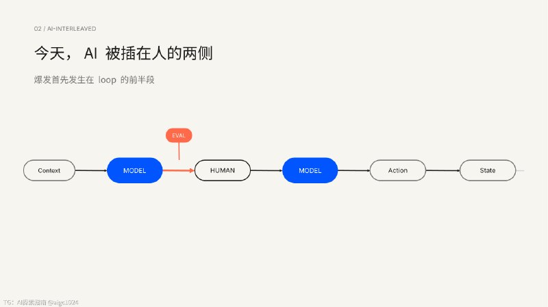 Eval Moves Right———从理解和照顾人的缺陷到定义下一个值得被改变的 state1. 长久以来，人对世界产生 impact 的方式是：Context → Human → Action → State Change人通过学习和吸收 context，将其转化为正确的 action，推动某个状态发生改变