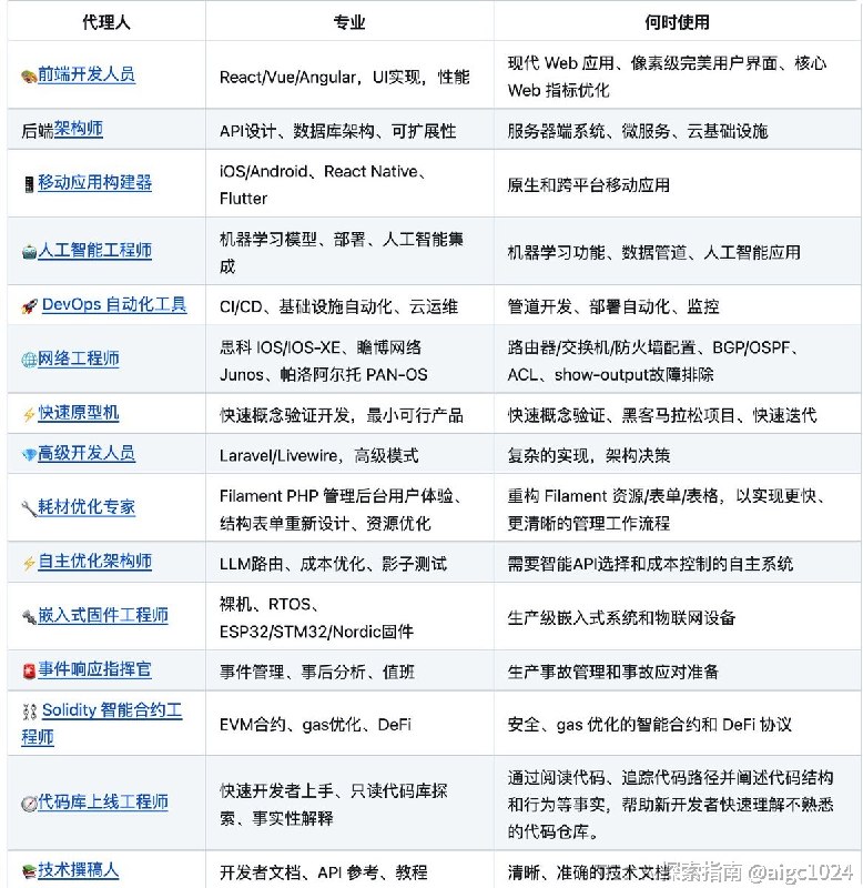 GitHub 最近爆了一个“一人 AI 公司”项目：Agency Agents