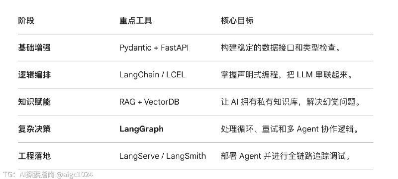 时间多先学习下AI agent开发，再学习下AI大模型AI探索指南            OpenClaw小龙虾🦞