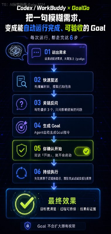Codex/WorkBuddy都支持的Goal Skill！把一句模糊需求，变成自动运行可验收的长程任务！特别喜欢Codex的Goal模式参考了Codex官方指引+grill-me Skill后我把Goal模式封装成了一个Skill安装后你只需要在写完描述后 加一个goalgoAgent就会理解后，追加一些它还不清楚的问然后自动整理成适配目标模式的详细提示词等你确认后自动打开目标模式全力干活！同时，我也基于WorkBuddy做了改造一样适用！@aigc1024Codex/WorkBuddy都支持的Goal Skill！把一句模糊需求，变成自动运行可验收的长程任务！特别喜欢Codex的Goal模式参考了Codex官方指引+grill-me Skill后我把Goal模式封装成了一个Skill安装后你只需要在写完描述后 加一个goalgoAgent就会理解后，追加一些它还不清楚的问然后自动整理成适配目标模式的详细提示词等你确认后自动打开目标模式全力干活！同时，我也基于WorkBuddy做了改造一样适用！@aigc1024