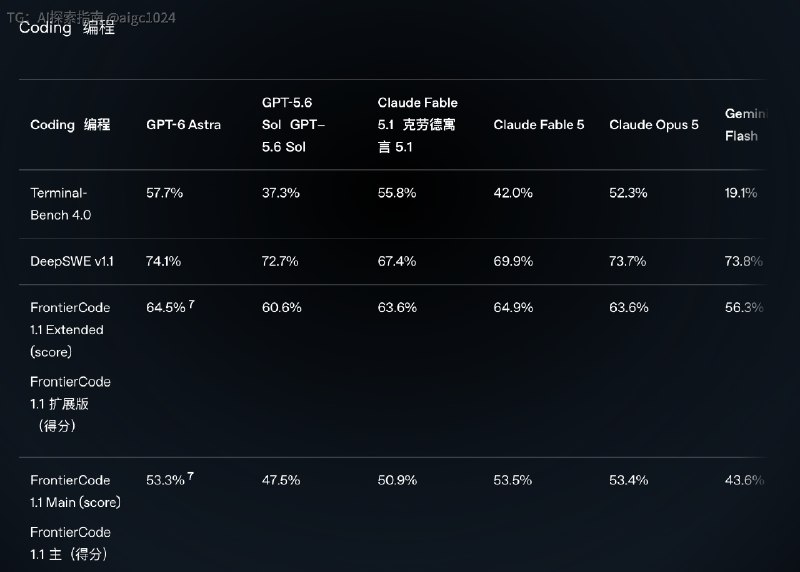 OpenAI 今天凌晨公布了全新架构的 GPT-6 Astro 群星内部将其视为第一个 AGI 时代的模型这个模型在科学研究方面大幅提升而且这个模型的智力模式非常特别相比其他模型，可以大幅减少推理步骤，以更少 Token 获得更高智能但这个模型在 coding 方面却进步很小，不如 Fable价格方面 10in 50out，也对齐 Fable/Mythos也许从外界看来，Mythos 可能是第一个 AGI 时代的模型吧但最让人欣慰的是，人类终于不再卷 coding，去瞄准科学的星辰大海了@aigc1024OpenAI 今天凌晨公布了全新架构的 GPT-6 Astro 群星内部将其视为第一个 AGI 时代的模型这个模型在科学研究方面大幅提升而且这个模型的智力模式非常特别相比其他模型，可以大幅减少推理步骤，以更少 Token 获得更高智能但这个模型在 coding 方面却进步很小，不如 Fable价格方面 10in 50out，也对齐 Fable/Mythos也许从外界看来，Mythos 可能是第一个 AGI 时代的模型吧但最让人欣慰的是，人类终于不再卷 coding，去瞄准科学的星辰大海了@aigc1024