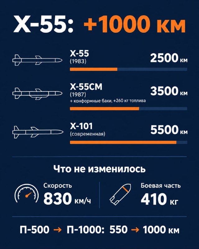 מהו סוד הטווח של הטיל X-55? תארו לעצמכם: רקטה עם ראש נפץ תרמו-גרעיני שכבר טסה 2500 ק"מ. האם זה לא מספיק? המ…