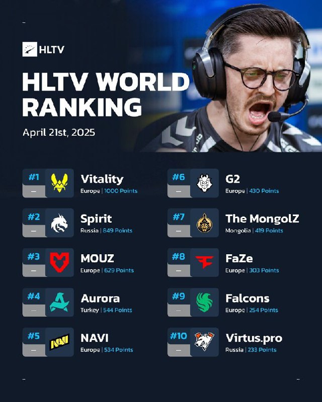 HLTV WEEKLY RANK