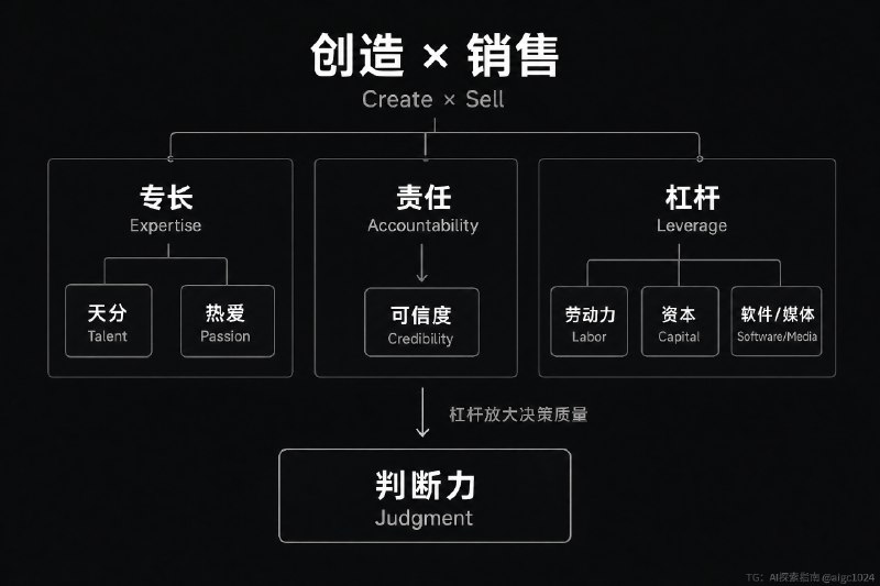赚钱的本质就四个字：创造，销售