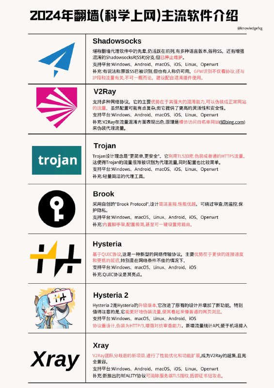 2024年7大翻墙（科学上网）主流软件 ✖️  主流协议 ✔️介绍Shadowsocks