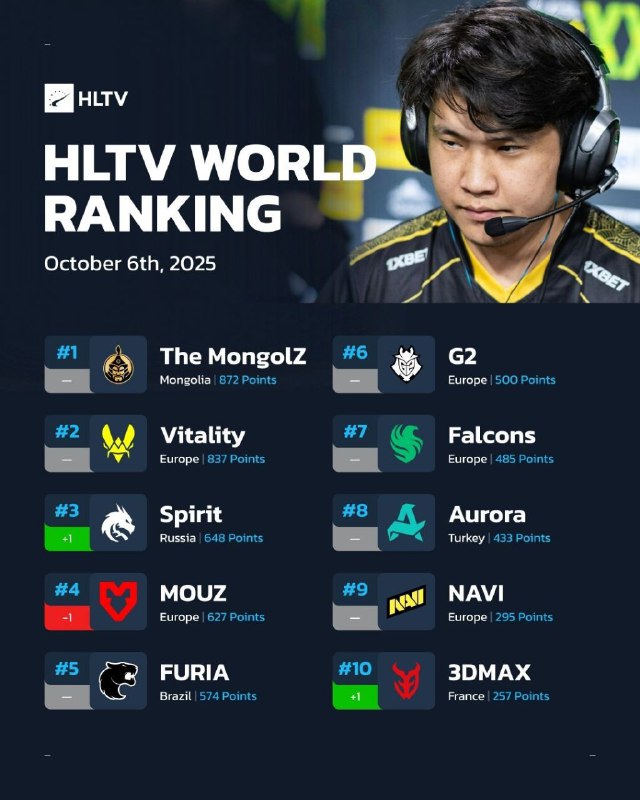 HLTV本周世界排名