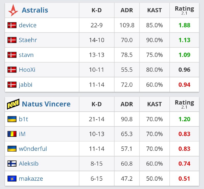 打 NaVi 图二的数据，玩出要孝开心了吧