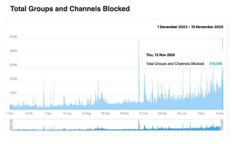 This message couldn't be displayed on your device because it violates the Telegram Terms of Service.11月13日 Telegram 一天封禁了 519,646 个群组和频道被封禁，历史之最