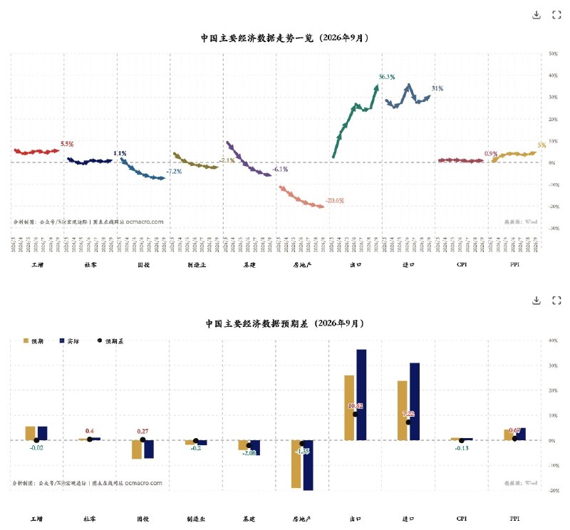 9月中国经济成绩单一览，外贸继续一枝独秀、一骑绝尘，8月下旬开始耳提面命抓投资的背景下，9月投资跌幅终于企稳，更多实物工作量会在Q4体现，应能看到跌幅...